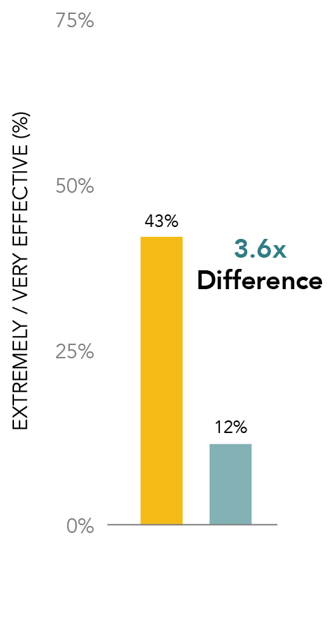  Value-Driving Organizations Have More Effective Sales Training