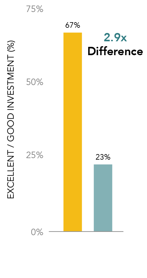 Value-Driving Organizations Have Greater Investment in Sales Training