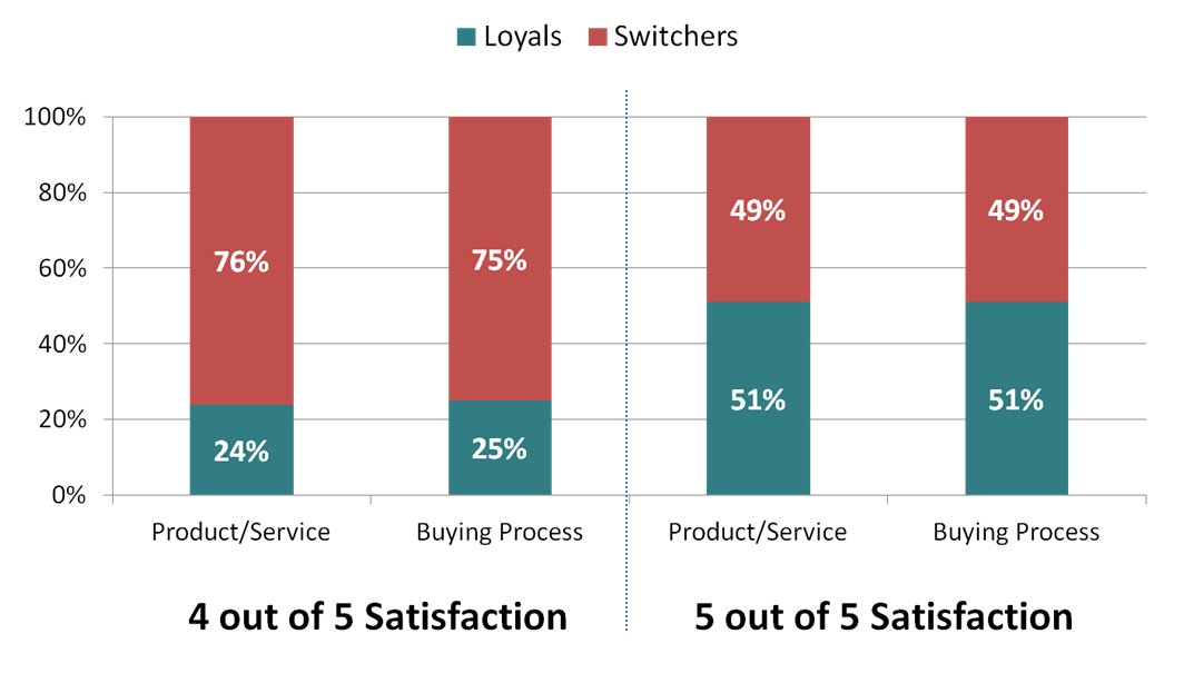 Likelihood of buying again from same provider