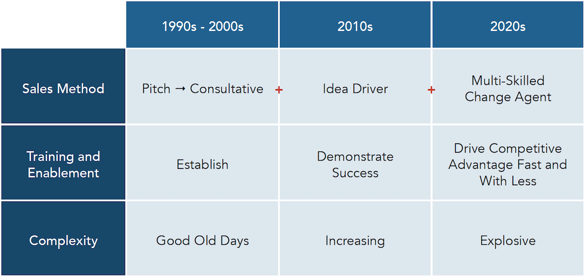 How have sales methods, training, and enablement evolved?