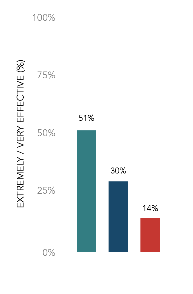 Chart displaying sales training effectiveness by performance