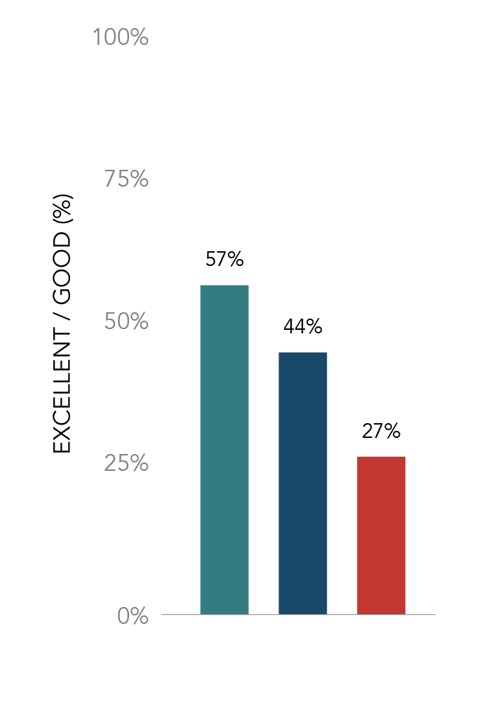 Chart displaying seller investment and focus on sales training performance