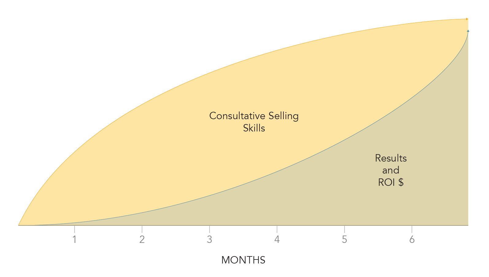 Short term results of a consultative selling sales training program