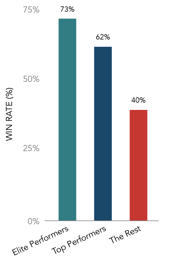 Win Rates