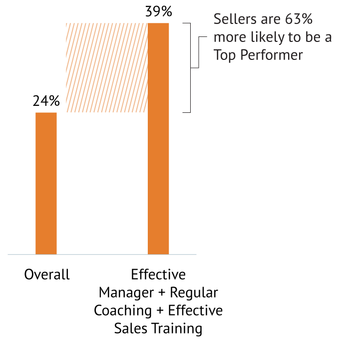 Impact of Manager + Coaching + Sales Training on Seller Performance