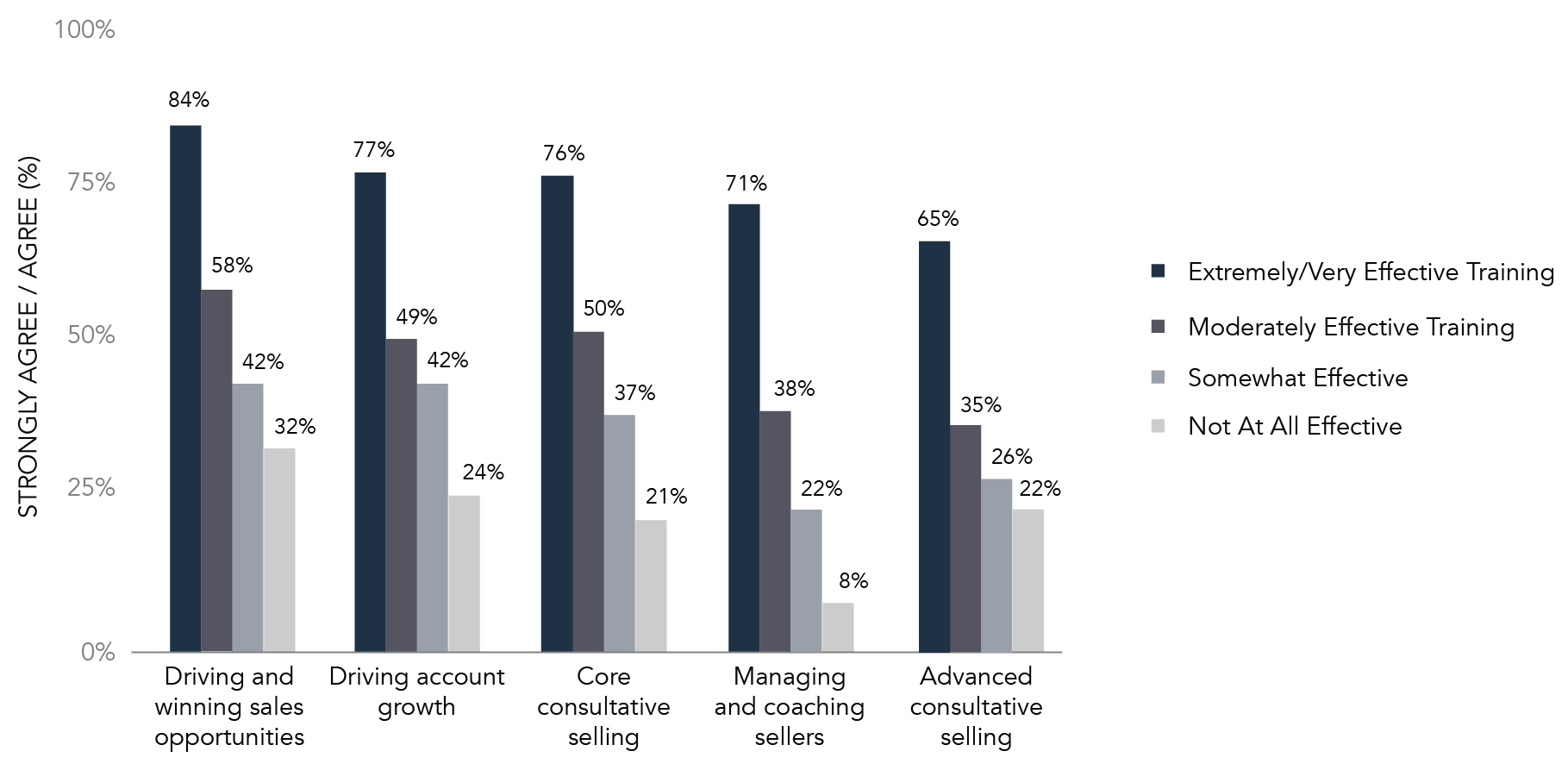 Sales Skills by Sales Training Effectiveness