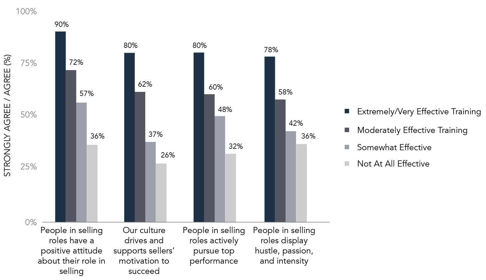 Motivation and Sales Training Effectiveness