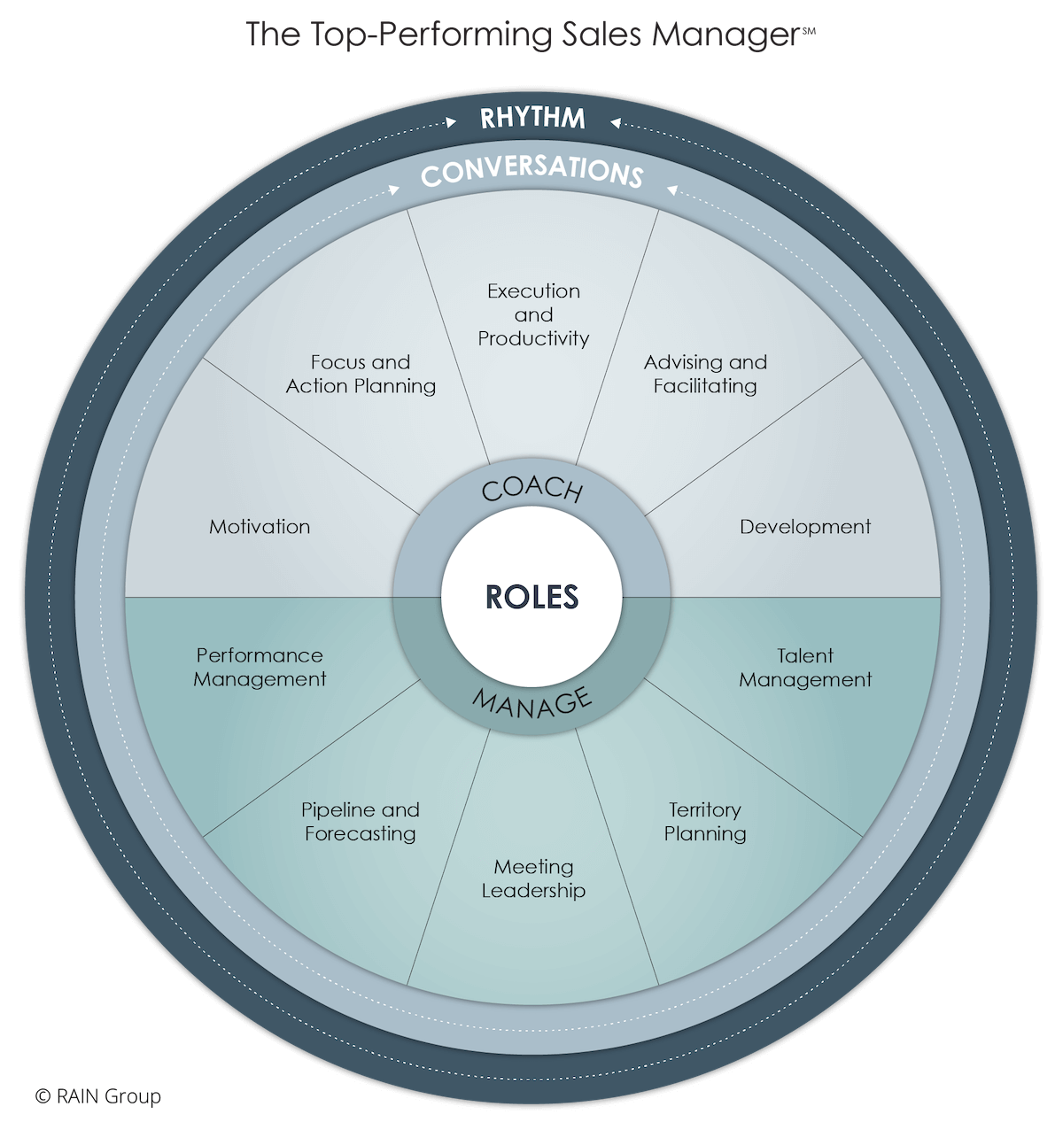 The Top-Performing Sales Manager Model