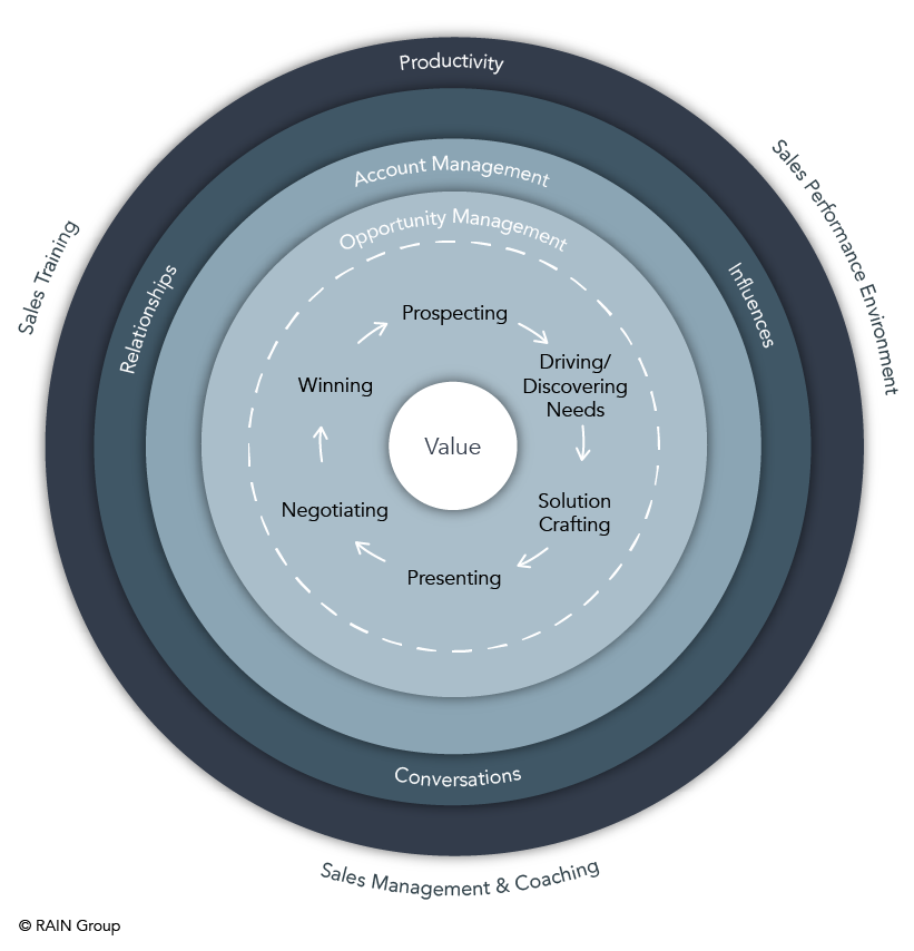 Top-Performing Seller Model