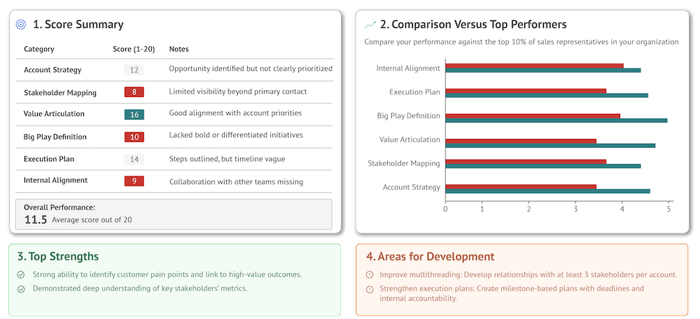 Panels depicting scoring, analysis, and other statistics from RAIN Planner AI.