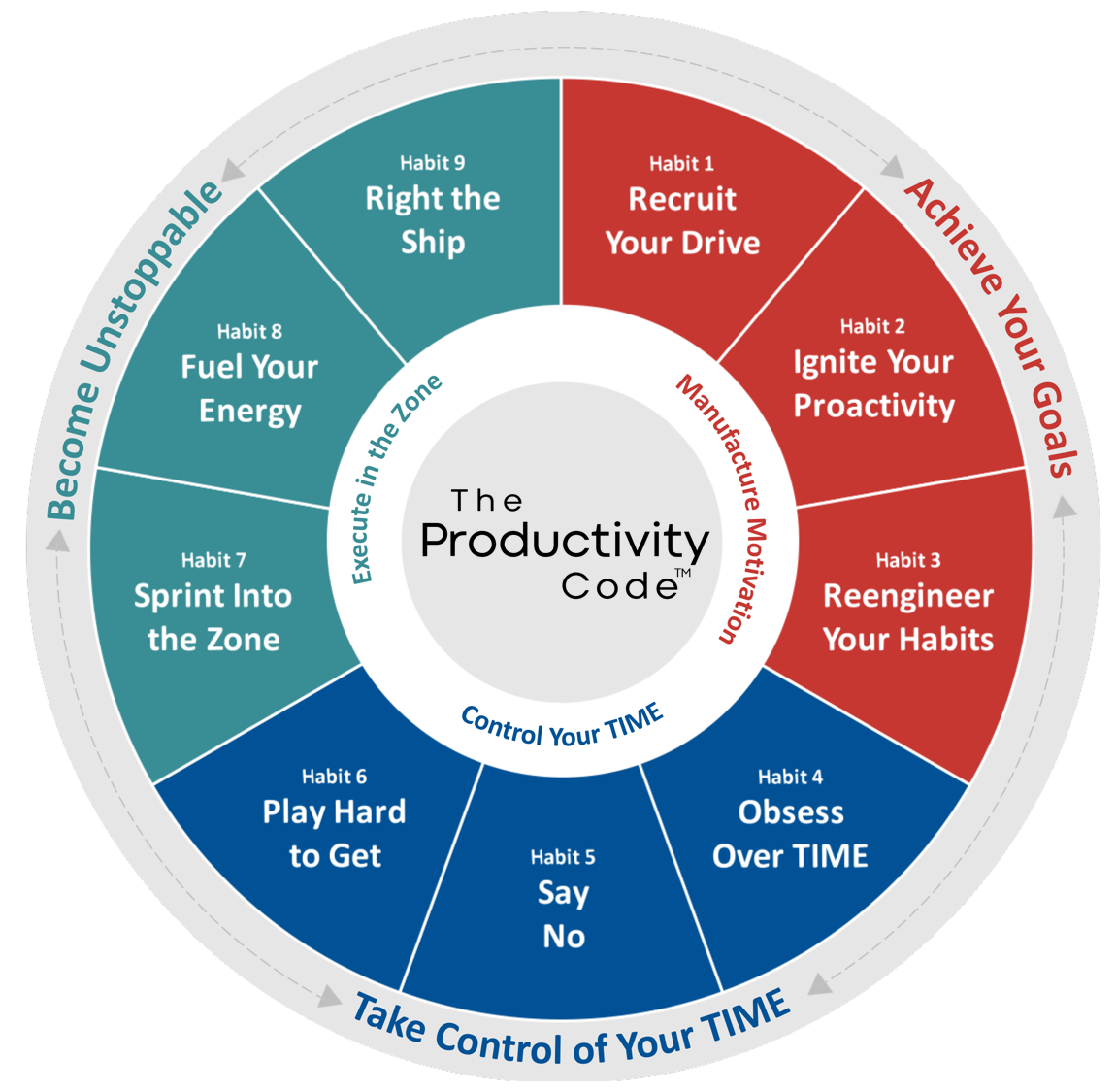 The Productivity Code